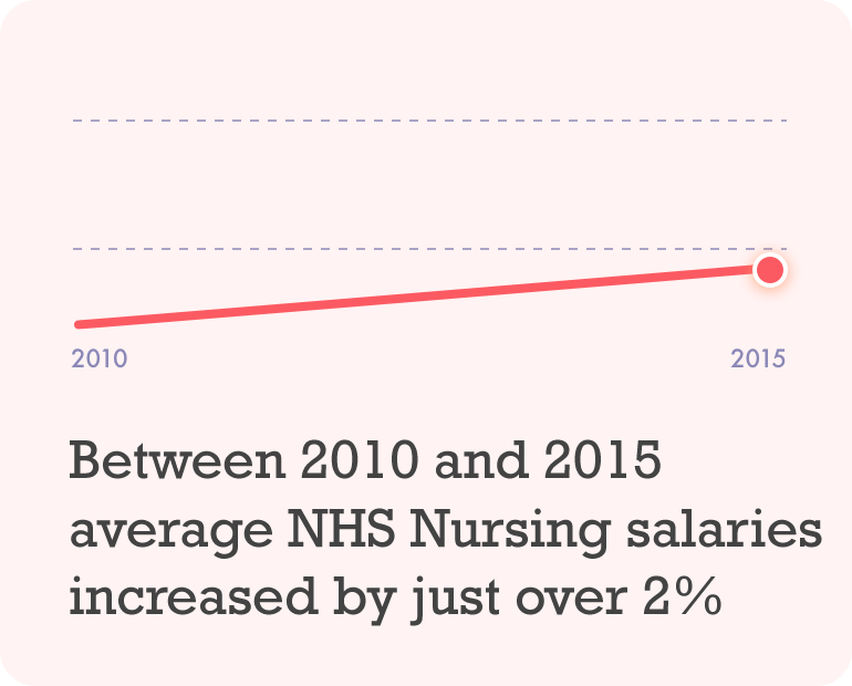 phd in nursing salary uk